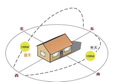 房子向北好吗|房子的朝向的怎么看的？